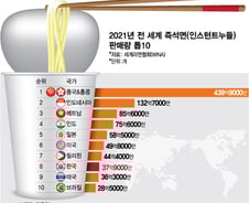 [더차트]세계서 면을 가장 많이 먹는 나라는?…즉석면 판매량 톱10