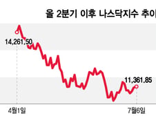 한달 전부터 기술주가 더 올랐다…미묘한 긍정 신호[오미주]