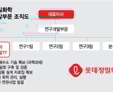 [단독]롯데정밀, 암모니아 수소개발 TF 신설···케미칼의 빅픽처