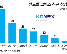 [단독]거래소, 코넥스 문턱 낮춘다…증권사 IB임원 모아 상장 독려