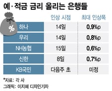 '이자장사 경고' 받더니 재빨라졌다…빅스텝 밟자 즉시 예·적금 금리↑