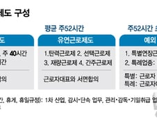 "근무시간 1년마다 계산한다고?"….근로자에 득일까, 독일까