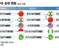[더차트] 인도, 중국 제치고 세계인구 1위 간다…톱5 '지각변동'