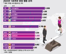 [더차트] 韓 '양성 평등' 순위, 캄보디아보다 낮은 99위…일본은?