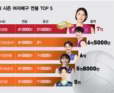 [더차트]역시 김연경, 女배구 연봉1위…톱5 누굴까
