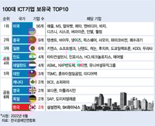 [더차트]100대 ICT기업 보유국 '압도적' 1위 美…삼성·SK 가진 한국은?