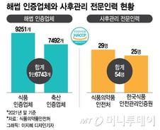 [단독]식약처, '해썹' 인증기관 민간으로 확대 검토