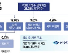 [단독]故 이영수 신신제약 회장, 보유주식 88% 장남에 상속
