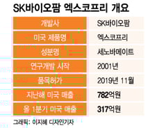 FDA 심사 완주한 첫 K-신약, SK바이오팜의 10년 여정