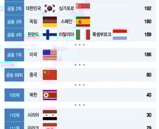 [더차트]192개 나라 '입국 만능키' 한국 여권파워 세계 '2위'…그럼 1위는?
