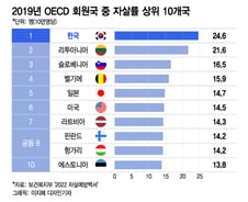 [더차트]한국 씁쓸한 자살률 1위…북유럽·일본보다 높다