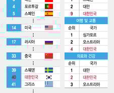 [더차트] '외국인이 살기 좋은 나라' 한국 40위, 美 14위…1위는?