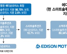 [단독]'칼'뽑은 이복현…'먹튀논란' 에디슨EV, 남부지검 '패스트트랙' 이첩