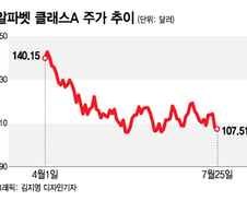 기술주 랠리 때 더 떨어진 알파벳…결국 광고회사였어?[오미주]