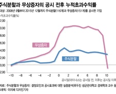 무증 발표에 주가 수직상승!…꼬인 개미들만 고점에 '콱' 물려