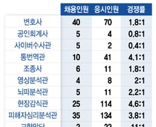 변호사는 '경감', 회계사는 '경위', 사이버수사관은 '경장'…경찰 특채 제도