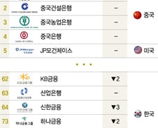 [더차트]국내 은행, 전세계 50위권에도 못들어…中 초강세