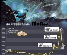 IPO 흥행 실패→426% 폭등…"물렸던 기관들만 털고 나갔다"