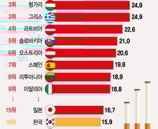 [더차트]세계서 담배 가장 많이 피우는 나라는?…일본 15위·한국 18위