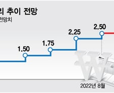 "기준금리 연말까지 2~3번 더 올린다...내년엔 내릴 수도"