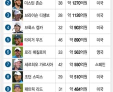 [더차트]'890억' 타이거 우즈가 5위…골프스타 '연봉킹' 누구?