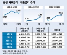 변동>고정, 금리역전…시장금리 따라 대출금리 '널뛰기'