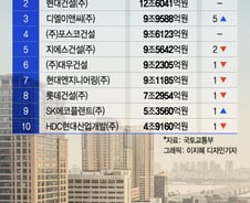 [더차트] 국내 건설사 도급 순위 TOP10, 9년째 1위는 '여기'