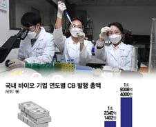 "빚 폭탄 떨어진다…이러다 망한다" 벌벌 떠는 바이오