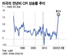 7월 CPI는 해석이 중요…반응에 따라 침체장 분수령[오미주]