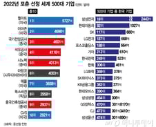 [더차트] 포춘 선정 세계 500대 기업 1위 美 월마트…삼성전자는?