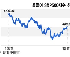 개인 투자자 낙관론 고조…美증시, 단기 과열 신호?[오미주]