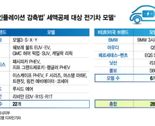 '중국 견제한다'는 미국에 내쫓긴 한·일·독...EV보조금, 80%가 미국車