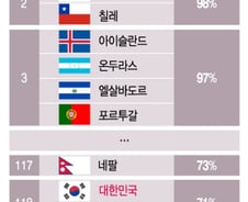 [더차트] 한국, 일상 속 '존중 문화' 세계 최하위…뒤에서 3위