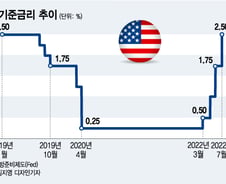 연준 "금리 계속 올린다" vs 증시 "허풍은"…누가 맞을까[오미주]