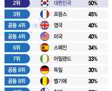 [더차트]이재용도 못 피한 韓상속세, OECD 중 2위…1위는