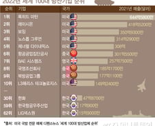 [더차트]韓 한화, 세계 100대 방산기업 중 30위…1위는?