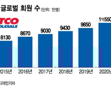 물가 뛰어도 코스트코 '바글바글'…'1억명 고객' 둔 비결은