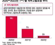 [단독] 尹정부 "기업 형벌 완화"... 공정위 '의무고발' 7→2건, 뚝