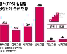 [단독]팁스 창업팀 10곳중 6곳 후속투자 유치…성장그룹 평균 97억