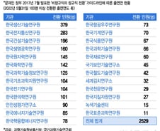 [단독]연구직도 아닌데…文정부 5년간 출연연 2500명 정규직 전환