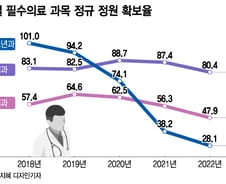 빅5 흉부외과 전공의 지원 '0명'…'물빠진 어항' 된 필수의료과
