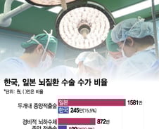 "개두술하면 병원 4% 손해"…신경외과 의사가 증언한 기막힌 현실