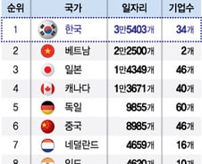 [더차트]"생큐 코리아" 美 일자리 창출 기여 1등 한국…중국은?