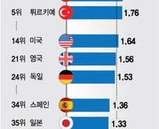 [더차트] 한국, 합계출산율 OECD 꼴찌…유일하게 1.0명도 안 돼