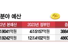 복지부, 내년 보건·의료 예산 7.9%↓… 감염병 대응 등 5000억 삭감