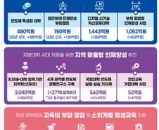 '예산 100조 시대' 연 교육부 '반도체·지역 맞춤 인재' 양성에 속도