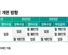 내년 출산 땐 월 70만원 '부모급여'…기초연금 4.7% 오른다