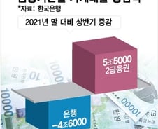 2금융권, 저신용자 보루? 깐깐 규제로 밀려난 고신용자 차지