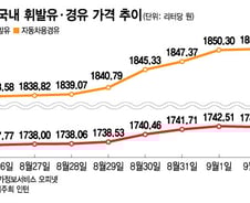 "1700원 된지 얼마나 됐다고"…찬바람 불자 기름값 또 '들썩'