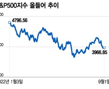 美 고용지표, 좋아도 나빠도 악재?…긴축은 계속된다[오미주]